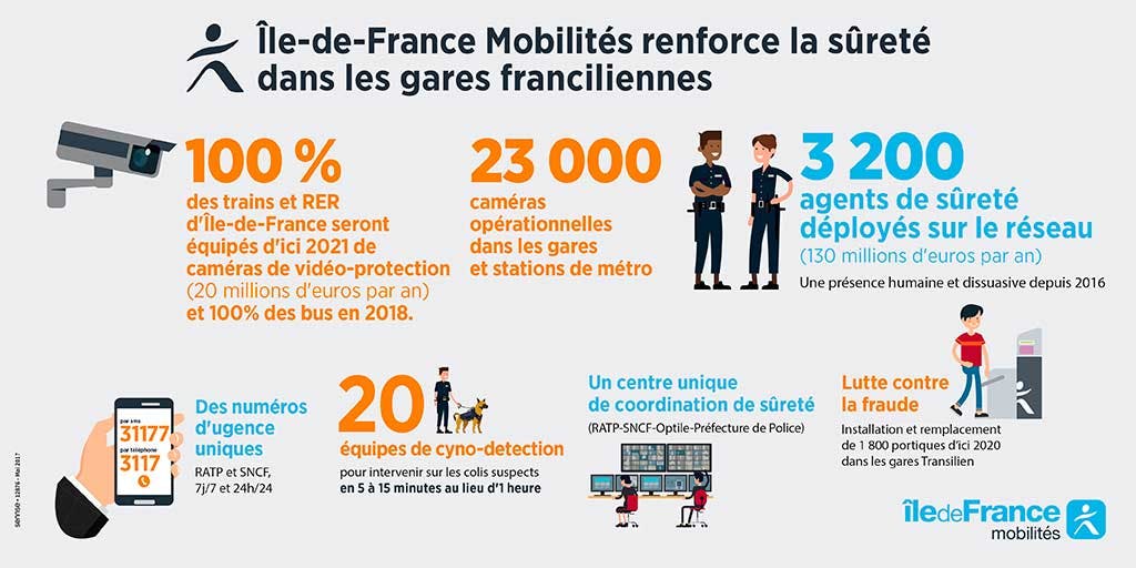 Île-de-France Mobilités renforce la sûreté dans les gares franciliennes