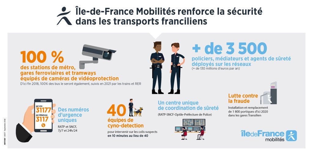 Infographie : les dispositifs mis en place pour renforcer la sécurité dans les transports franciliens