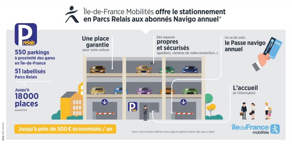 Infographie : Offre de stationnement en Parcs Relais aux abonnés Navigo annuel