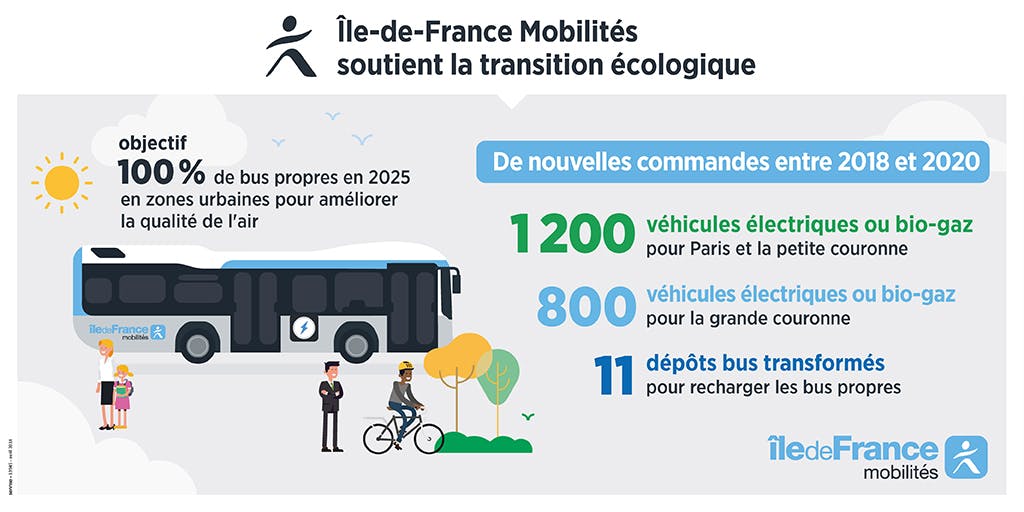 Infographie détaillant les actions d'IDFM pour permettre la transition énergétique