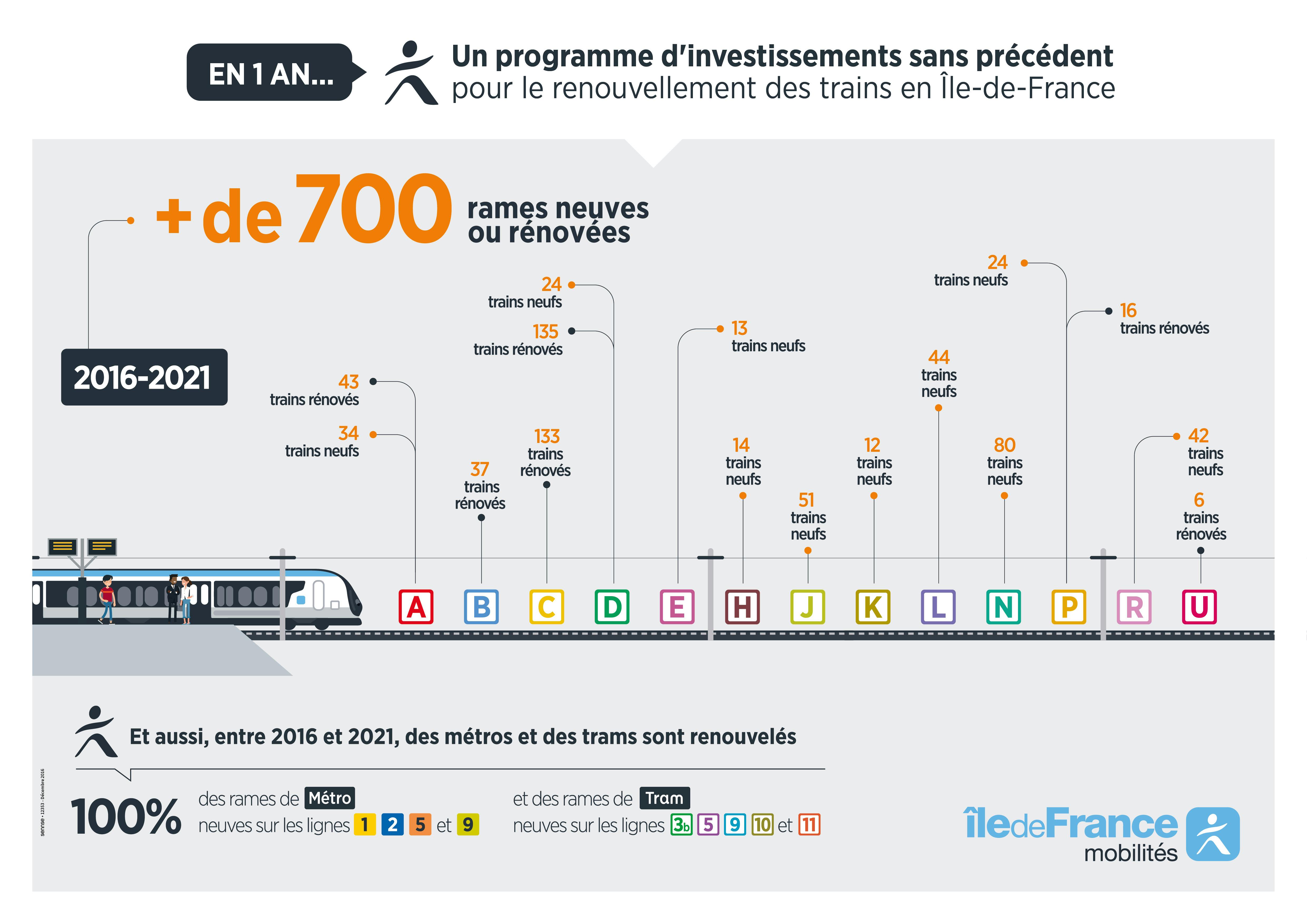 Infographie : Investissement pour le renouvellement des trains
