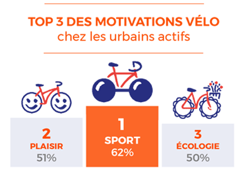 Le top 3 des motivations vélo chez les urbains actifs