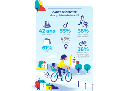 Carte d'identité du cycliste urbain actif