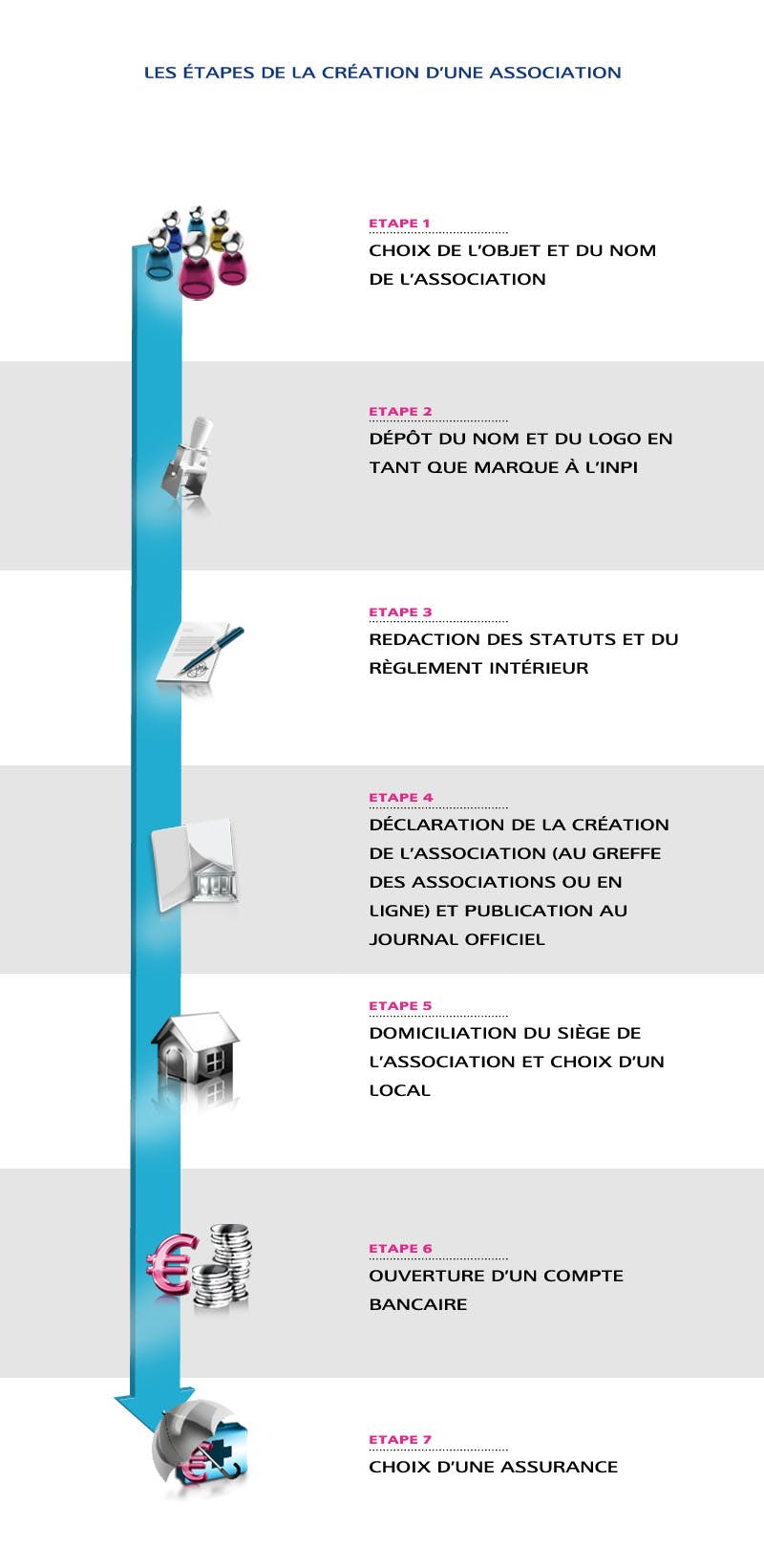 Les étapes de la création d'une association : LCL Professionnel