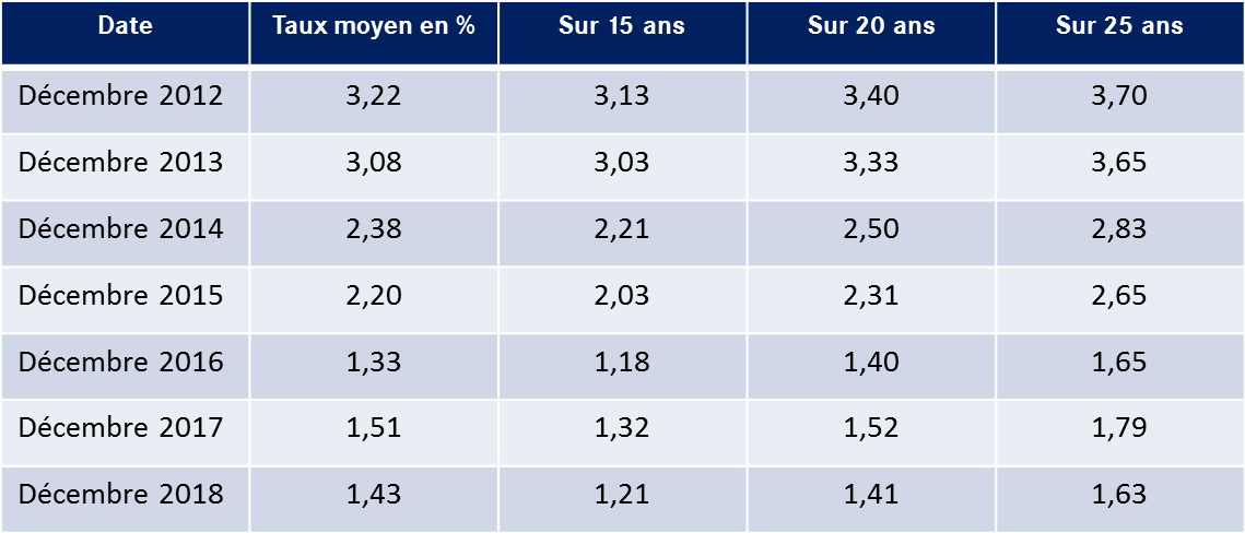 Achat Immobilier : Les Taux D'intérêt Sont Toujours Aussi…