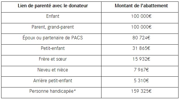 Montant de l'abatemment pour donation