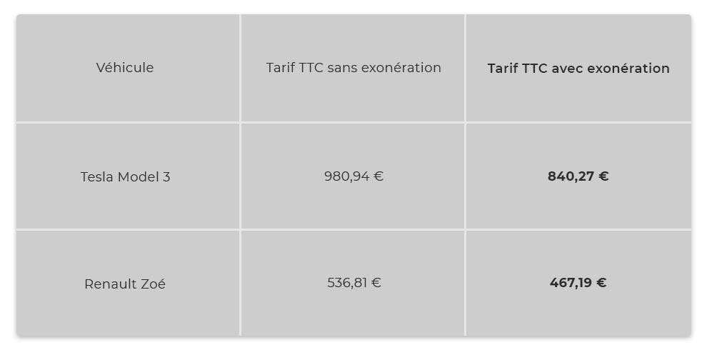 Exonération tarif assurance auto pour véhicule électrique : LCL Banque et Assurance