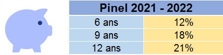 Avantages Pinel 2021 - 2022 : LCL Professionnel
