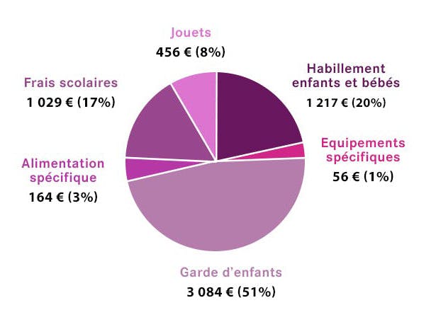 Répartition des dépenses familiales liés à la présence d'un enfant de moins de 16 ans : LCL Banque et Assurance