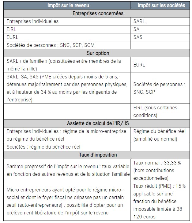 Impôt sur le revenu et impôt sur les sociétés