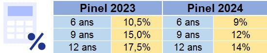 Pinel 2023 - 2024 : LCL Banque