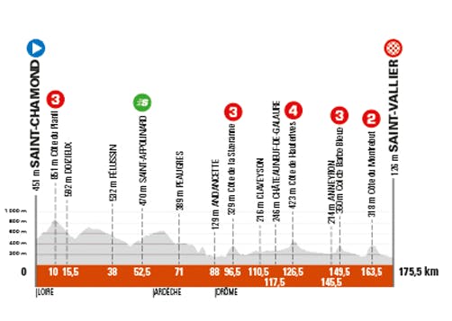 Etape 5 du Dauphiné 2021