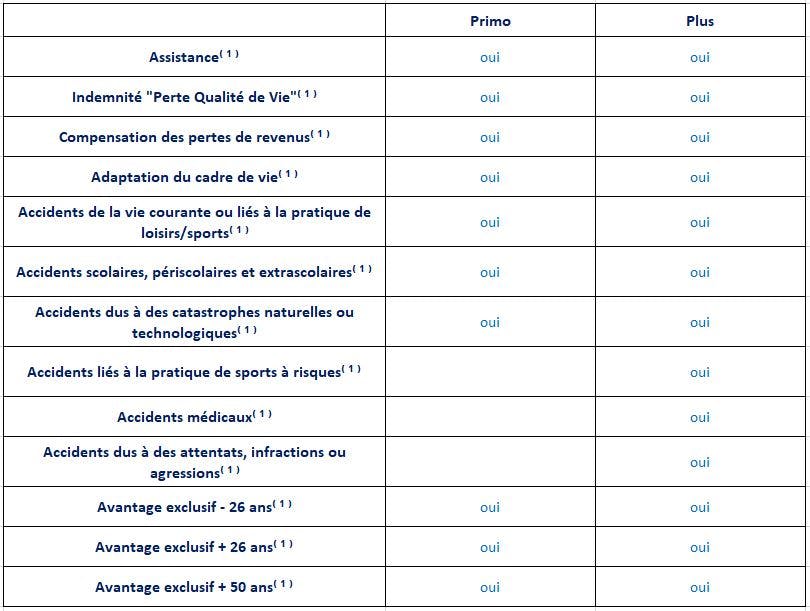 Assurance Accidents de la Vie, accident vie quotidienne