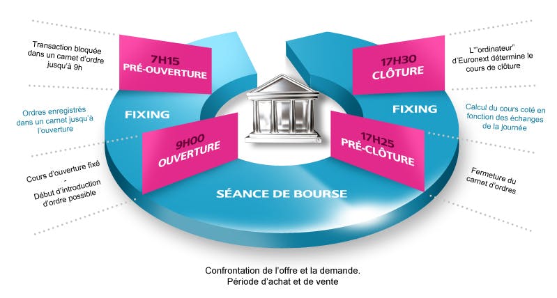 Comment se déroule une scéance de bourse