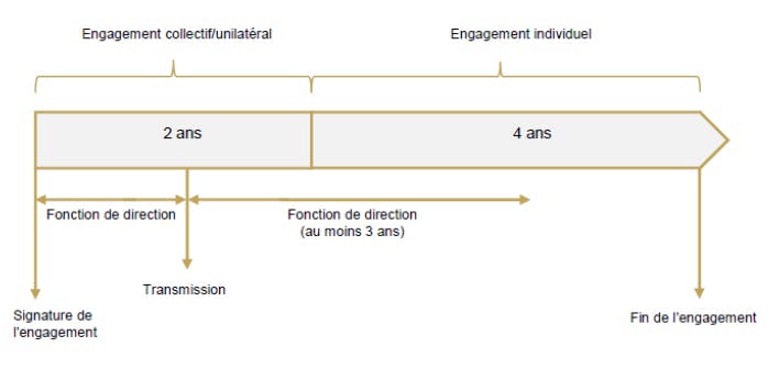 Dispositif Dutreil : LCL Banque Privée