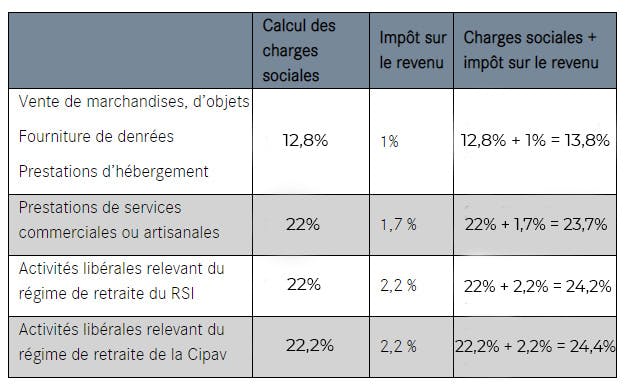 Régime fiscal et social du micro-entrepreneur : LCL Professionnel