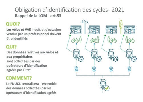 Obligation d'identification des cycles