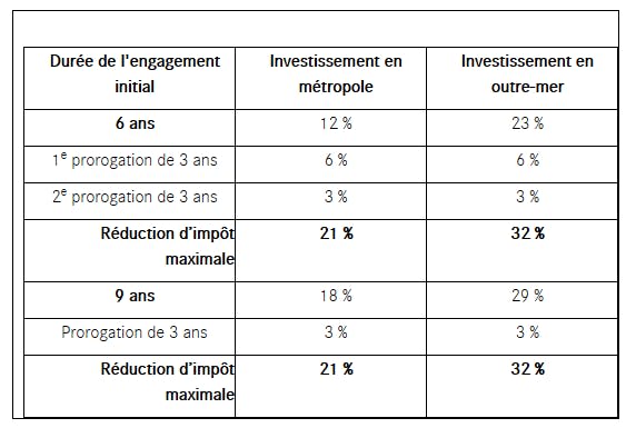 Tableau taux de réduction de la loi Pinel