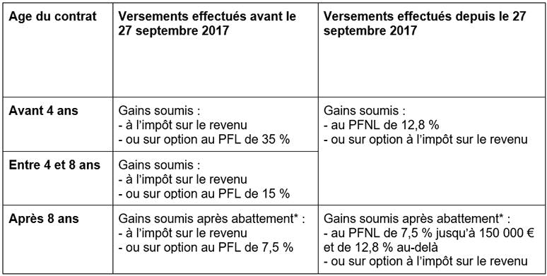 Fiscalité applicable en cas de retrait partiel ou total du contrat d’assurance vie