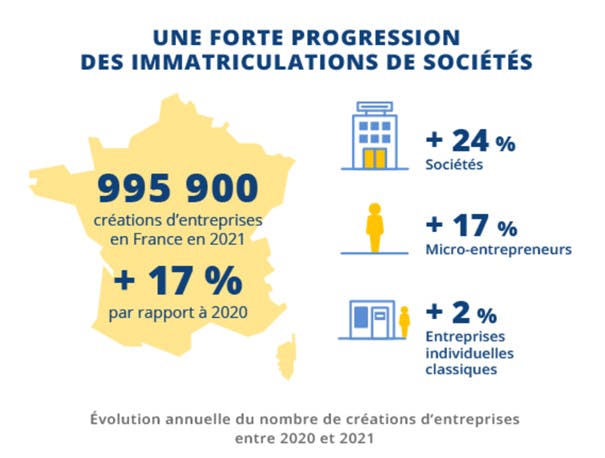 Evolution des créations d'entreprises et micro-entrepreneurs en 2020 2021 : LCL Professionnel