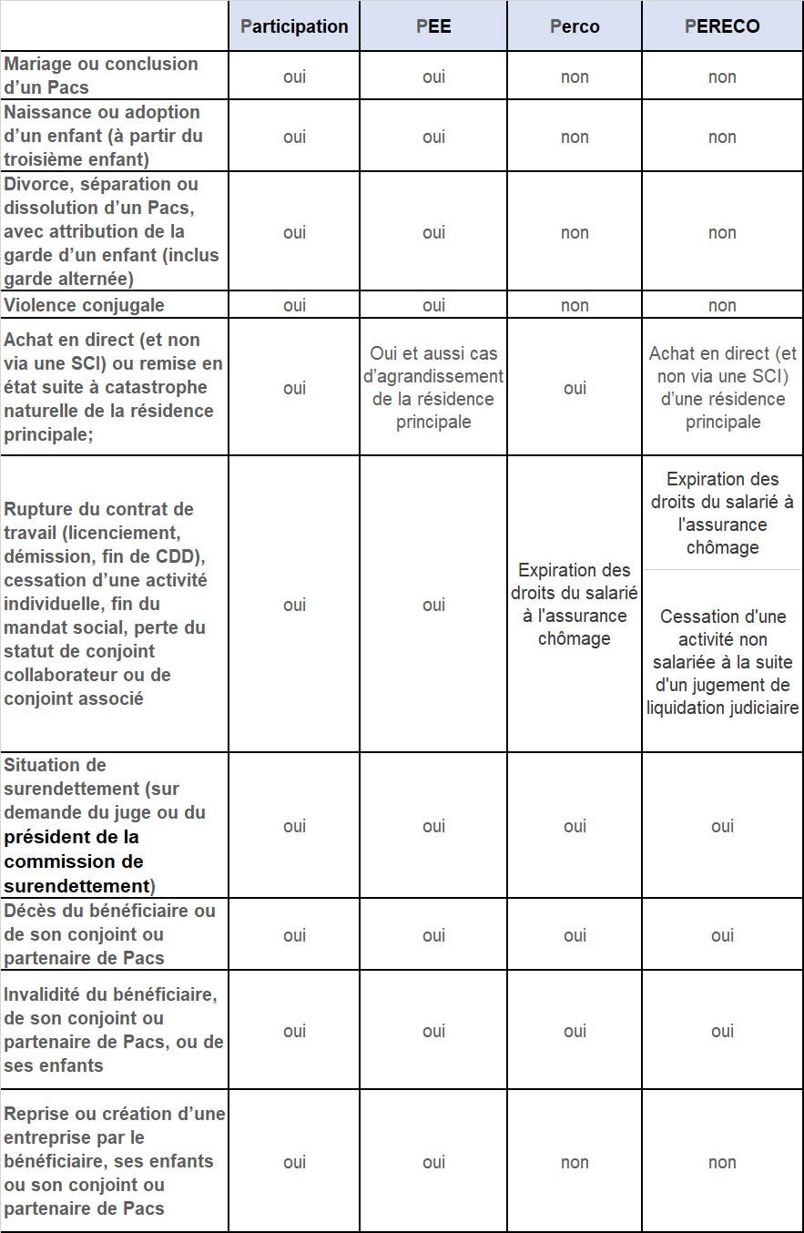 Récapitulatif des cas de déblocages anticipés avec maintien de l’exonération de revenus