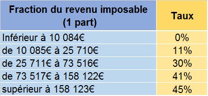 Fraction revenu imposable : LCL Banque et Assurance