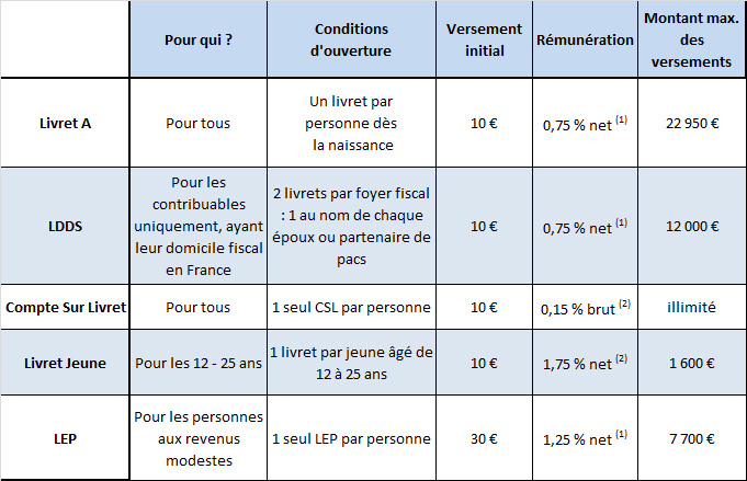 Livrets D'épargne Sans Risque - LCL