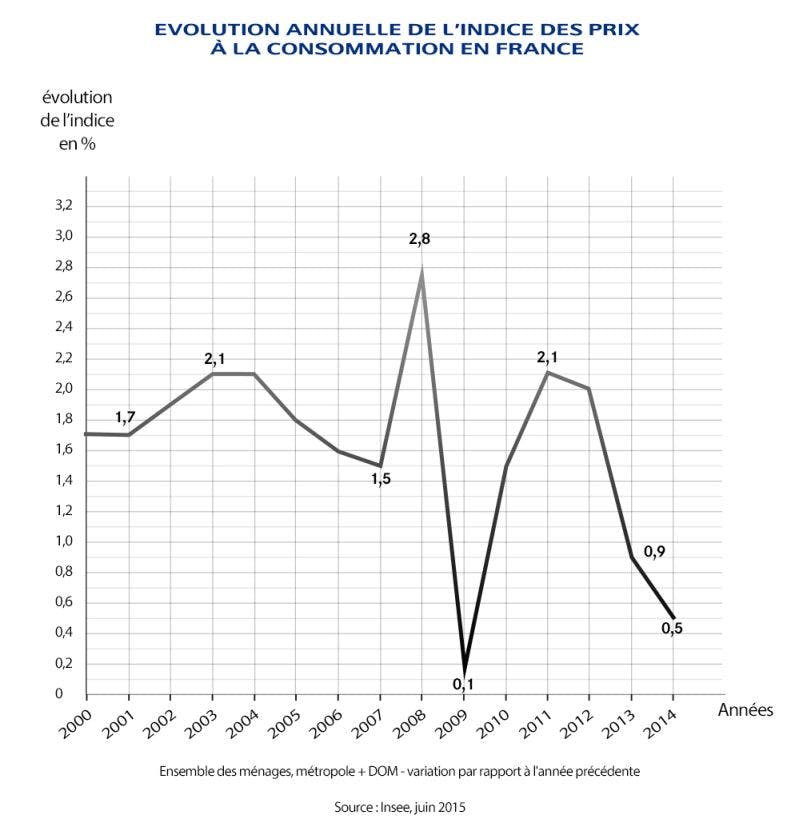 Graphique - indice des prix à la consommation