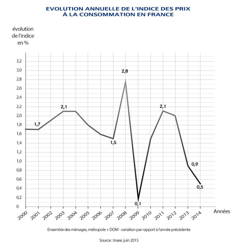 Graphique  - indice des prix à la consommation