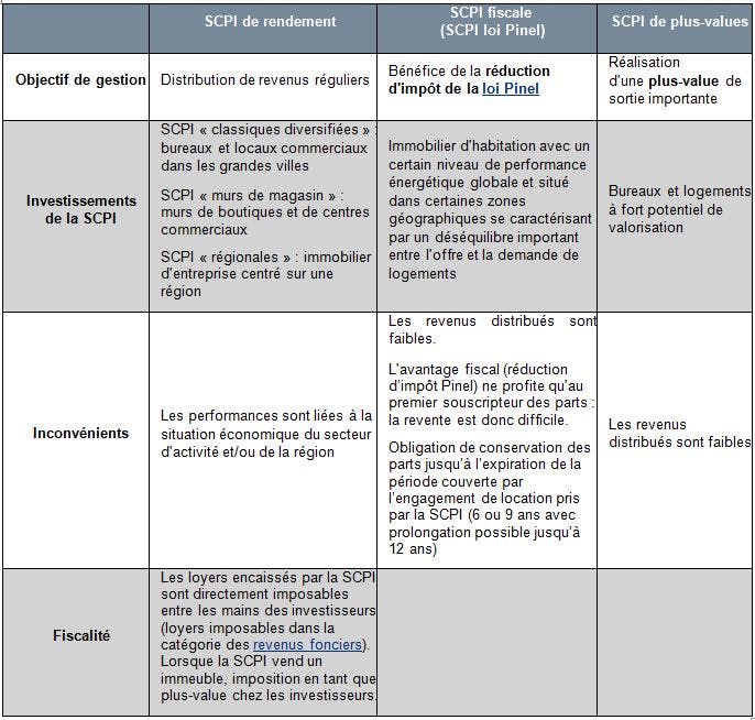 investir dans une scpi