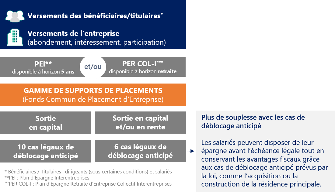 Comment fonctionne l’épargne salariale et retraite ? LCL Professionnel