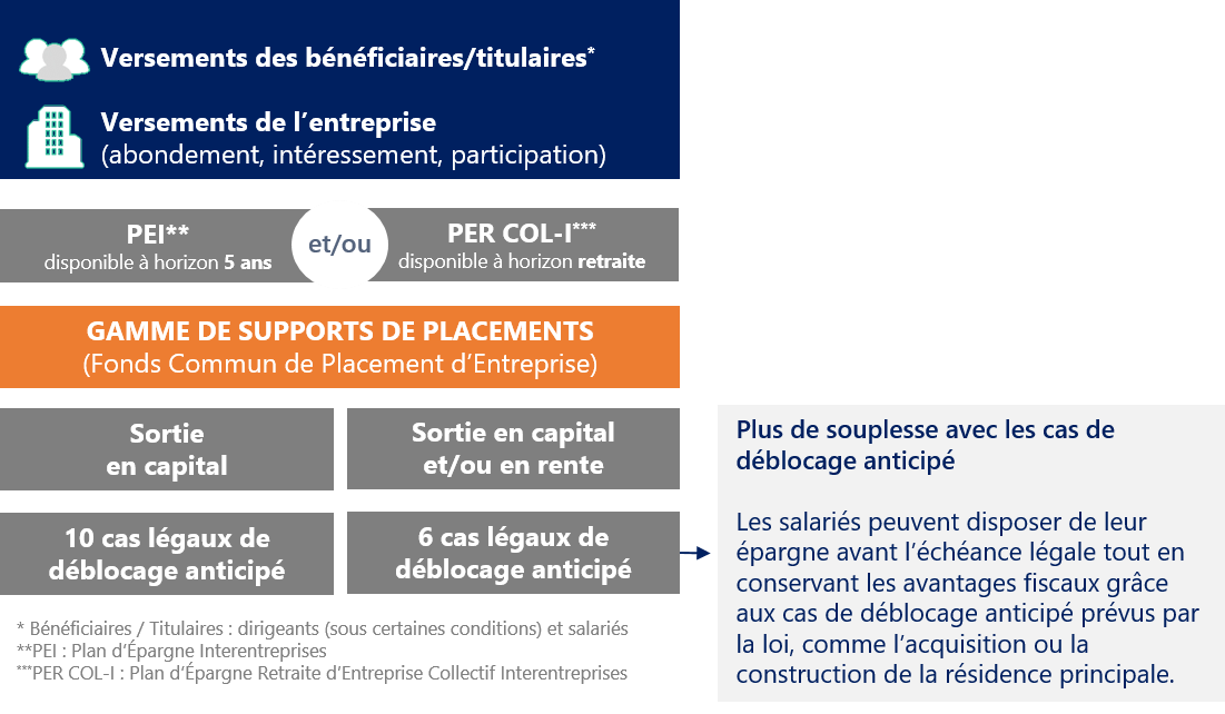 Comment fonctionne l’épargne salariale et retraite ?  LCL Professionnel