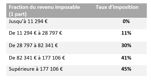 Impôt Sur Le Revenu Et Loi De Finances Pour 2024 - LCL