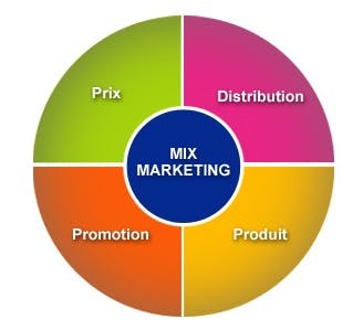 Mix-marketing