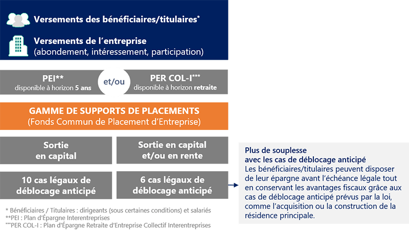 Comment fonctionne l’épargne salariale et retraite ?  LCL Professionnel