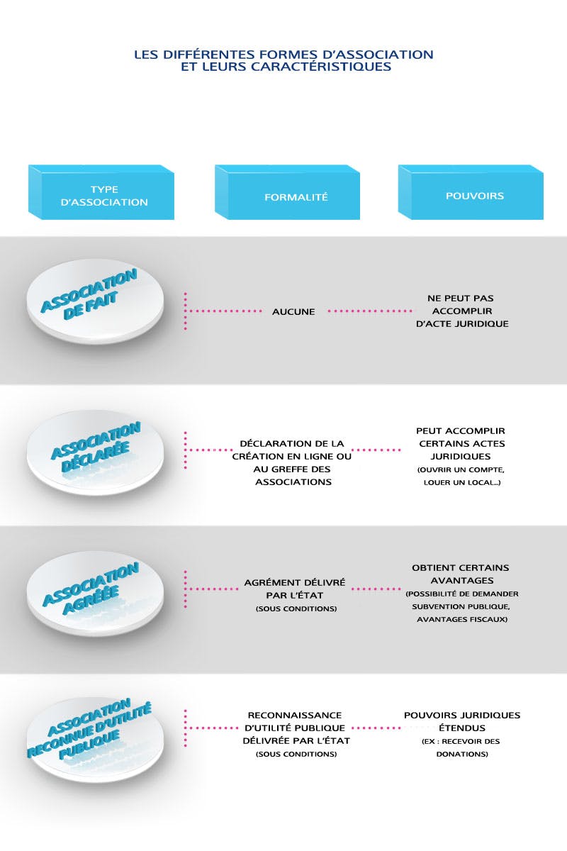 Les différentes formes d'association et leurs caractéristiques