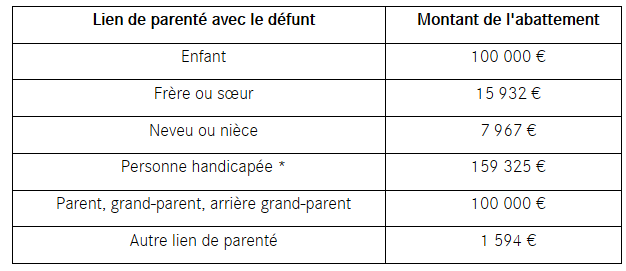 Calcul Des Droits De Succession - LCL