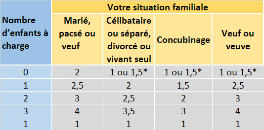 Calcul Impôts 2023 : Le Quotient Familial - LCL