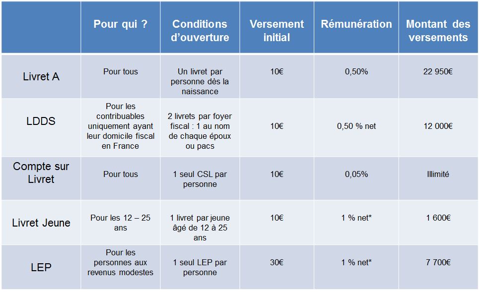 Les Livrets D'épargne Sans Risque - LCL