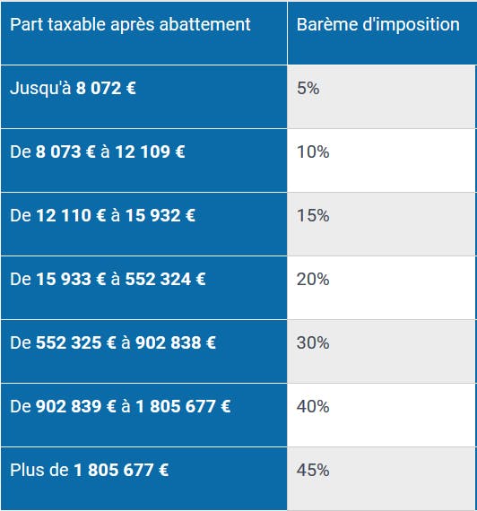 Tarifs des droits de donation enfants