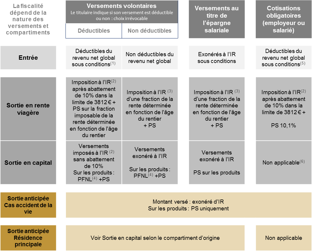 La fiscalité du PER : LCL Banque privée