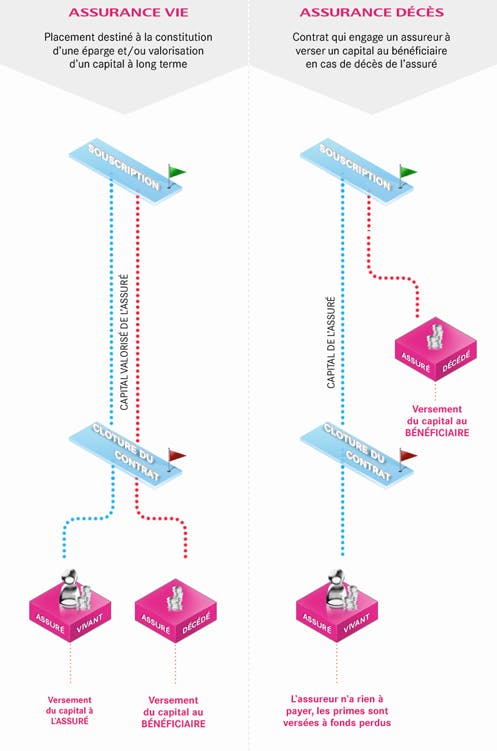 Ne Pas Confondre Assurance Vie Et Assurance Deces Lcl