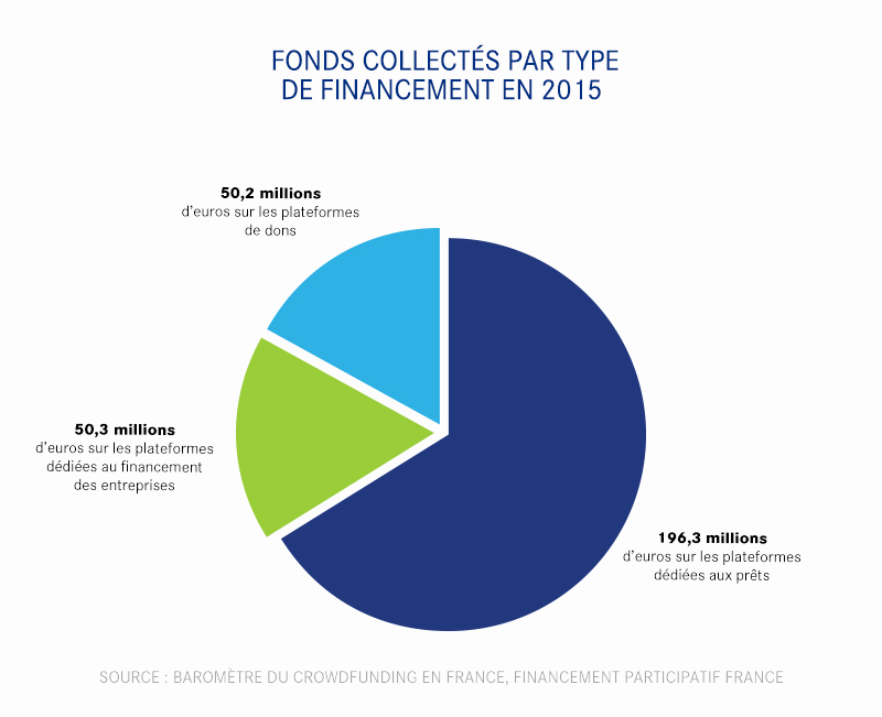 Le Financement Participatif Ou « Crowdfunding