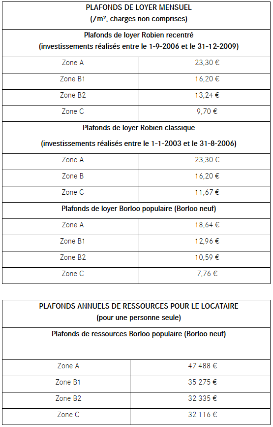 Fiscalité Des Revenus Fonciers : Quel Régime ? - LCL