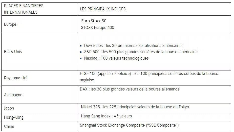 LCL - Le CAC 40 et les principaux indices boursiers mondiaux 