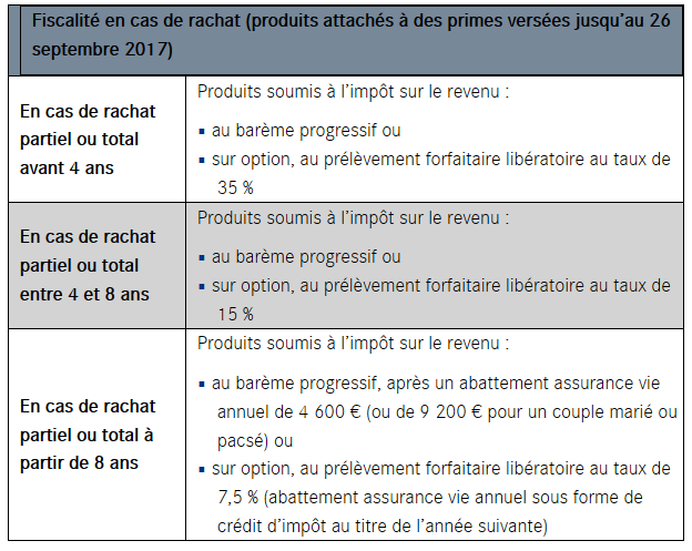 Plafond Assurance Vie Lcl