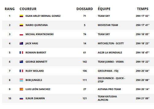 Classement général du Paris-Nice 2019