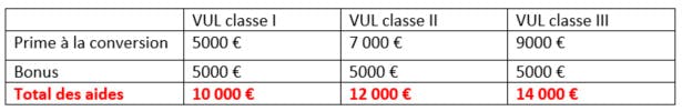 Prime à la conversion et bonus écologique véhicule pro : LCL Professionnel