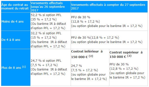 Taxation des gains selon les dates de versements