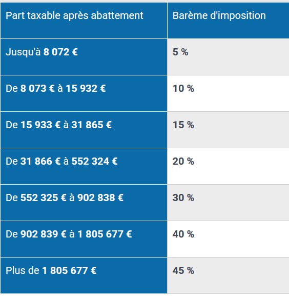 Tarifs des droits de donation entre époux ou partenaires de Pacs